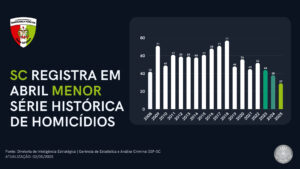 Estado mais seguro do Brasil: Santa Catarina registra em abril o menor número de homicídios em 17 anos