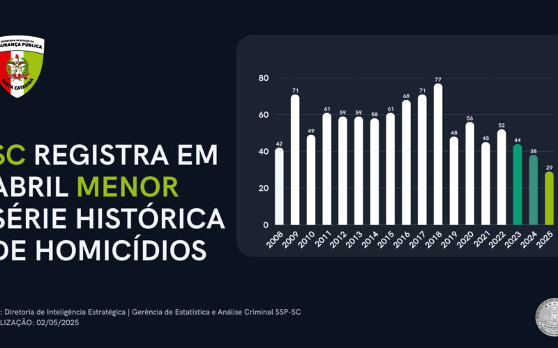 Estado mais seguro do Brasil: Santa Catarina registra em abril o menor número de homicídios em 17 anos