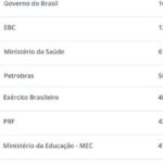 TV Brasil lidera interações nas redes entre instituições federais