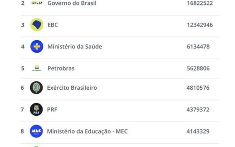 TV Brasil lidera interações nas redes entre instituições federais